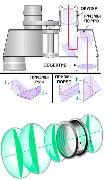 Схема устройства бинокля